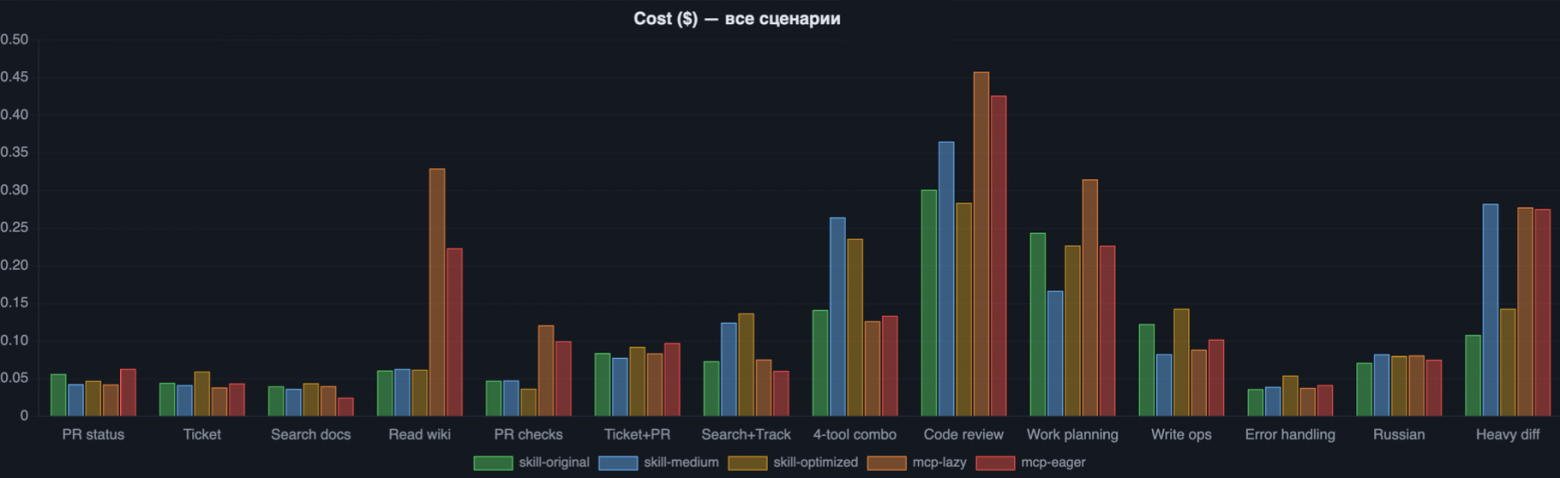 MCP vs CLI + Skill: что выгоднее для ИИ‑агента при работе с внутренними API - 10